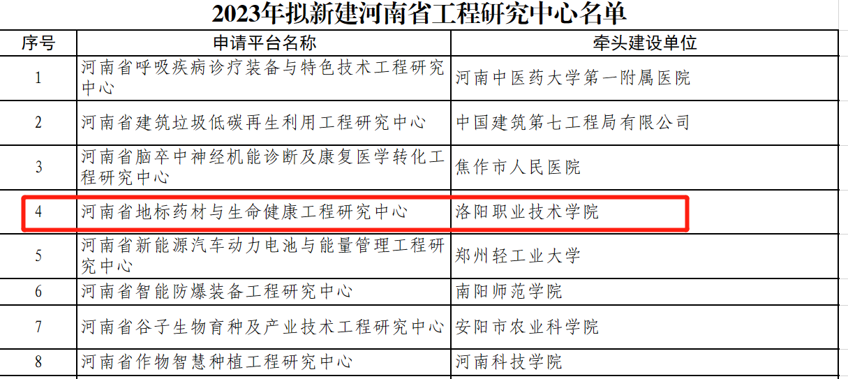 喜讯！食品与药品学院再次获批省...